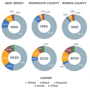 New Report Digs Deeper into Diversity in Morris and Monmouth Counties