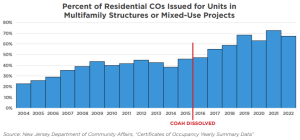 “A Historically High Level of Compliance:” New Jersey Towns Are Making Progress in Meeting Their Affordable Housing Targets